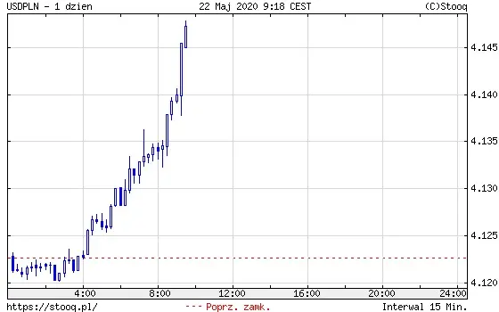 USDPLN