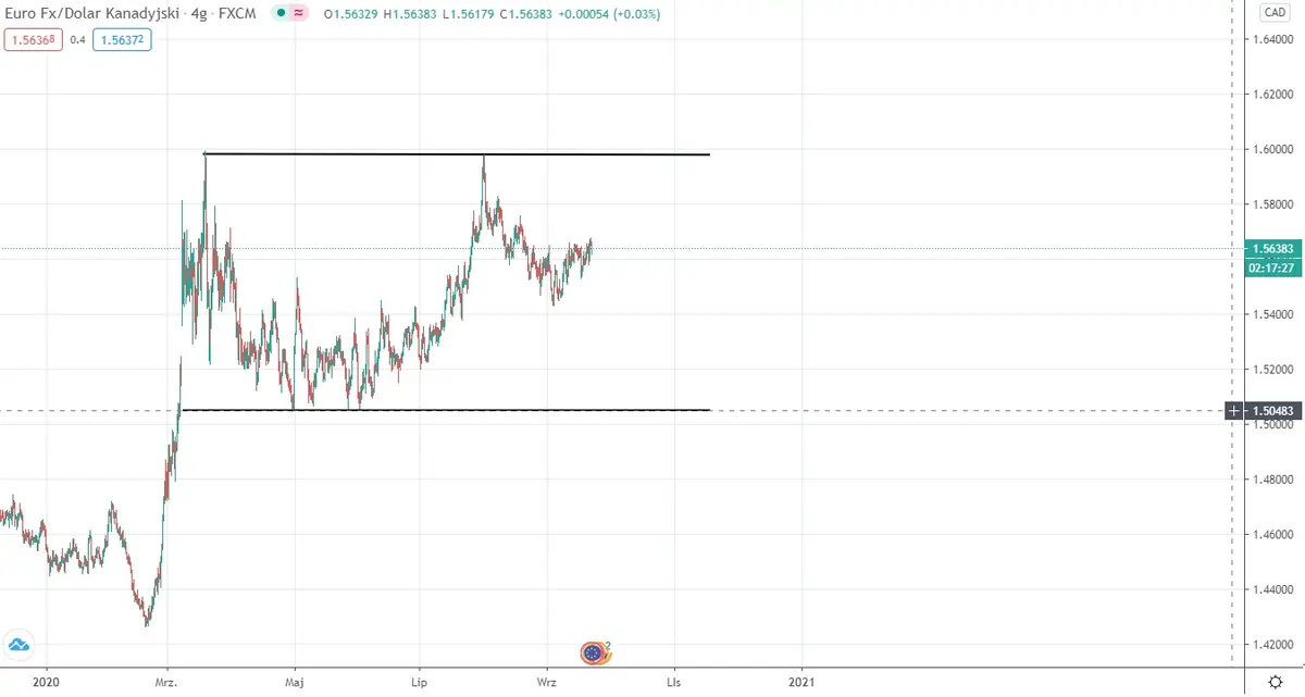 Wykres 2: Kurs EUR/CAD (interwał 4-godzinowy)