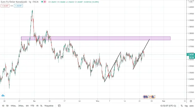 Wykres 3: Kurs EUR/CAD (interwał 1-godzinowy)