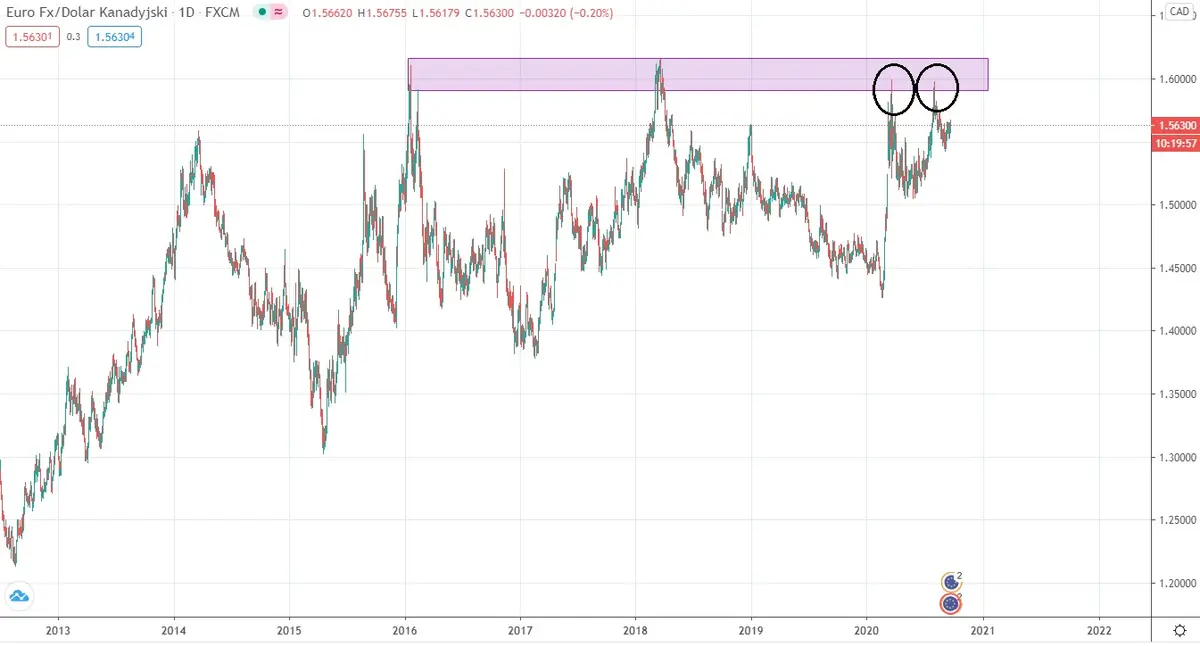 Wykres 1: Kurs EUR/CAD (interwał 1-dniowy)