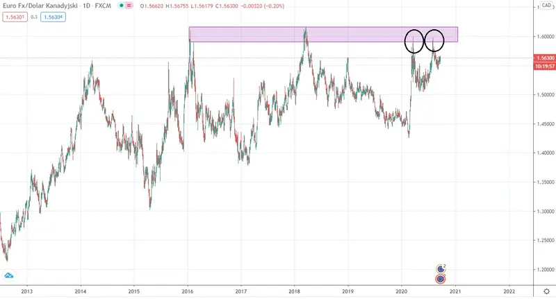 Wykres 1: Kurs EUR/CAD (interwał 1-dniowy)