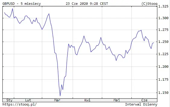 GBPUSD