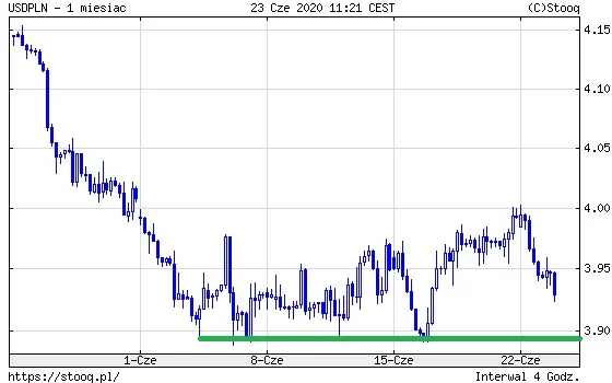 USDPLN