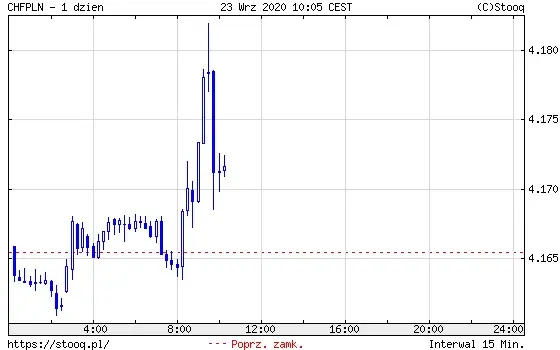 Wykres 4: kurs franka szwajcarskiego do polskiego złotego (CHF/PLN) (1 dzień)