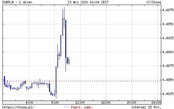 Wykres 3: kurs euro do polskiego złotego (EUR/PLN) (1 dzień)