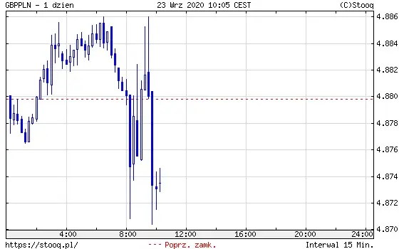 Wykres 5: kurs funta brytyjskiego do polskiego złotego (GBP/PLN) (1 dzień)
