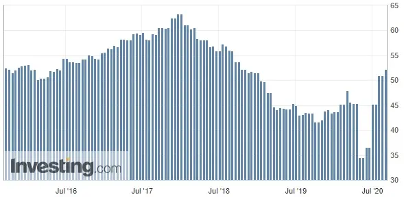 Wykres odczytów wskaźnika PMI dla Niemiec (od marca 2008 roku)