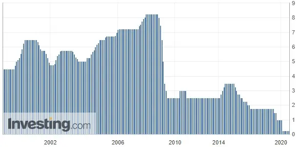 Wykres 1: Stopy procentowe w Nowej Zelandii (od 1999 roku)