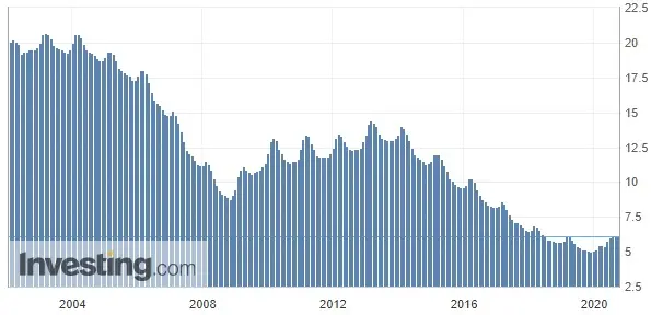 Wykres 1: Stopa bezrobocia w Polsce (od 2002 roku)