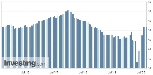 Wykres 2: Wskaźnik PMI dla przemysłu Strefy Euro (od lutego 2008 roku)