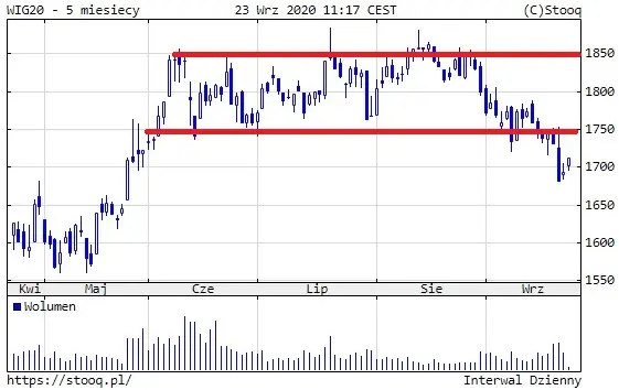 Wykres: Notowania indeksu WIG20 (5 miesięcy)
