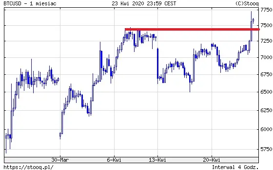 wykres kursu BTC 1 miesiąc