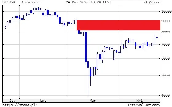 wykres kursu BTC 3 miesiące