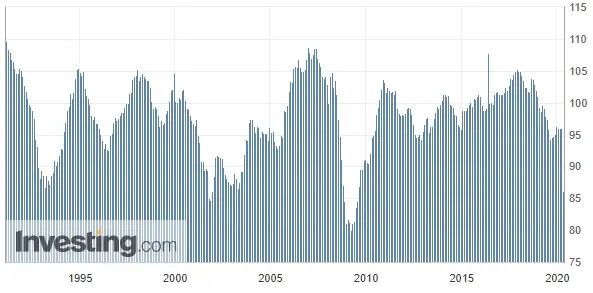 Niemcy - wskaźnik Ifo wykres historzyczy
