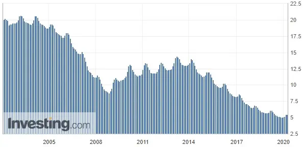 Polska - stopa bezrobocia wykres historyczny