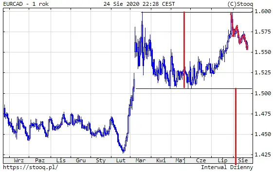 Wykres 2: Kurs euro do dolara kanadyjskiego EUR/CAD (1 rok)