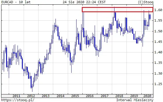 Wykres 1: Kurs euro do dolara kanadyjskiego EUR/CAD (10 lat)