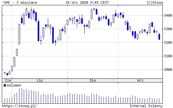 Wykres 3: Notowania indeksu Shanghai Composite (3 miesiące)