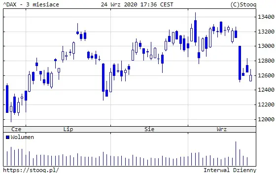 Wykres 4: Notowania indeksu DAX (3 miesiące)