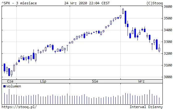 Wykres 6: Notowania indeksu S&P 500 (3 miesiące)