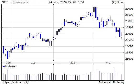 Wykres 8: Notowania indeksu Dow Jones Industrial (3 miesiące)