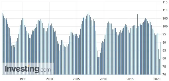 Wykres: Wskaźnik nastrojów biznesowych Ifo z Niemiec (od 1991 roku)