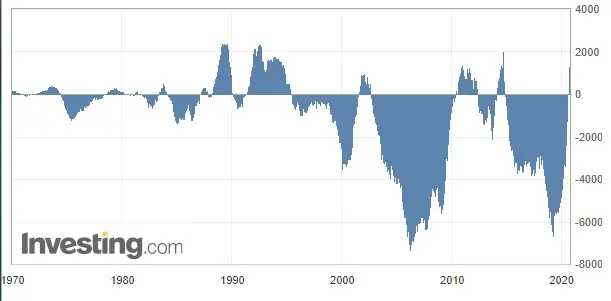 Wykres 1: Bilans handlowy Nowej Zelandii (od 1970 roku)