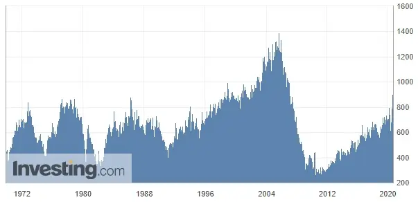 Wykres: Sprzedaż nowych nieruchomości w USA (od 1970 roku)