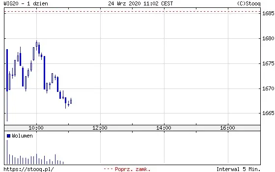 Wykres: Notowania indeksu WIG20 (1 dzień)