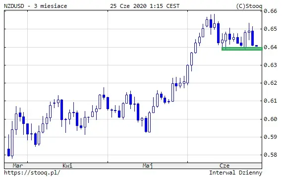 NZDUSD 2