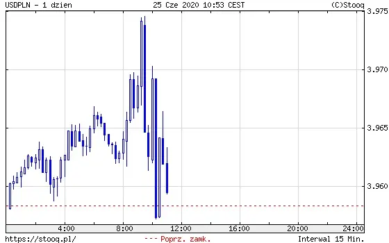 USDPLN