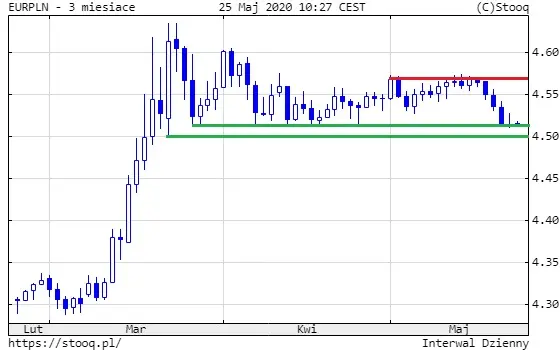 EURPLN