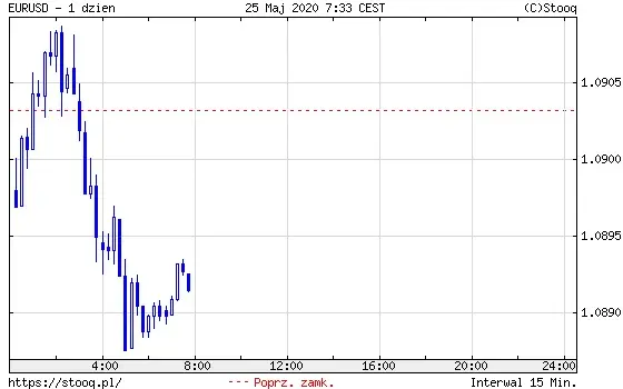 EURUSD 1