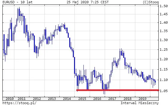 EURUSD 3