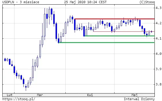 USDPLN