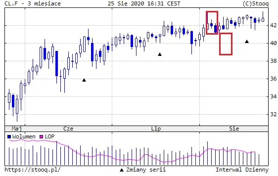  Wykres: Kurs ropy naftowej WTI (3 miesiące)