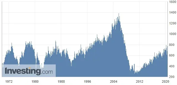 Wykres sprzedaży nowych nieruchomości w USA (od 1970 roku)