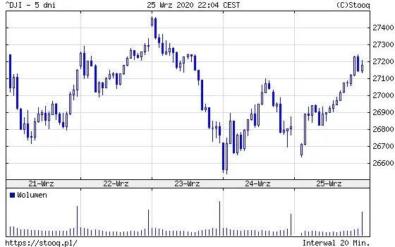 Wykres 1: Indeks Dow Jones Industrial (wykres tygodniowy)