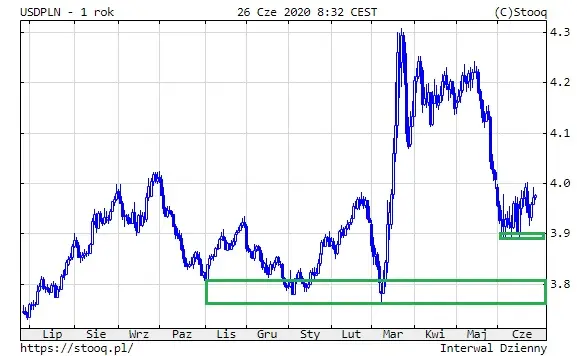 USDPLN