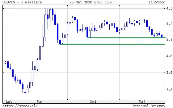 USDPLN