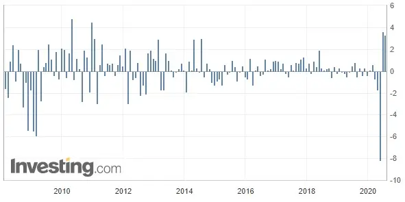 Wykres przedstawiający zamówienia na środki trwałe w USA (od 2008 roku)