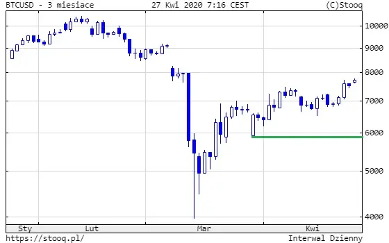 wykres BTC 3 miesiące