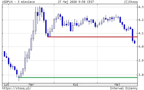 USDPLN