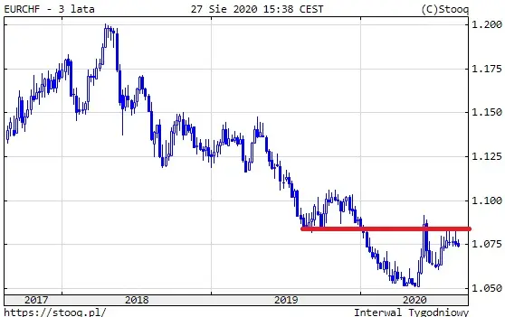 Wykres 2: Kurs franka EUR/CHF (3 lata)