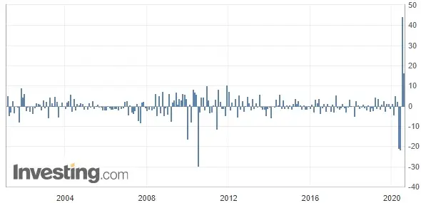 Wykres 1: Indeks podpisanych umów kupna domów w USA (od 2001 roku)