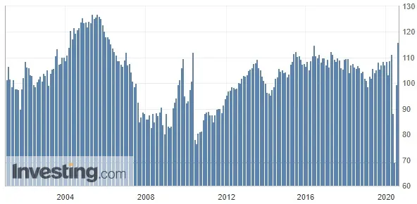 Wykres 2: Indeks podpisanych umów kupna domów na rynku wtórnym (od 2001 roku)