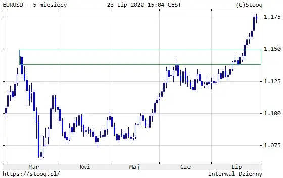 EURUSD