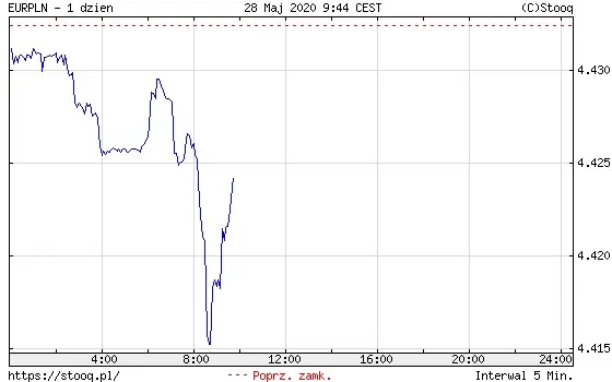 EURPLN