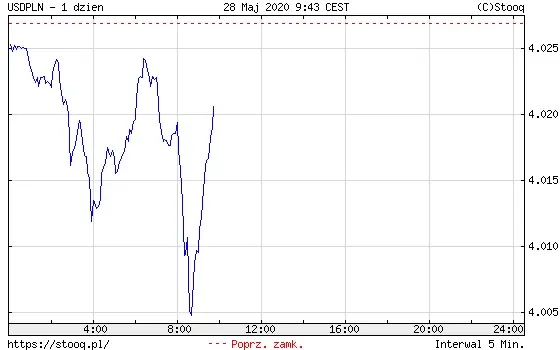 USDPLN