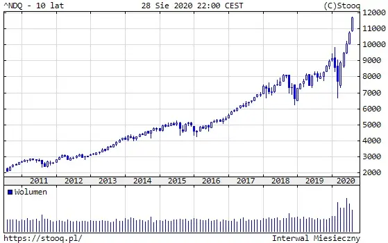 Wykres 2: Indeks NASDAQ (10 lat)